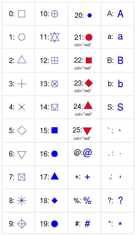 R plot pch symbols : The different point shapes available in R - Easy  Guides - Wiki - STHDA